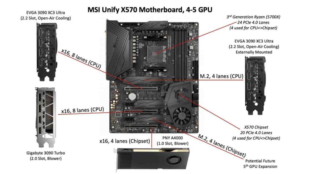 Importance of PCIe Lanes for GPUs