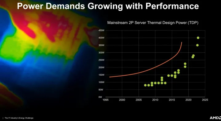 Recent Trends in GPU Power Consumption