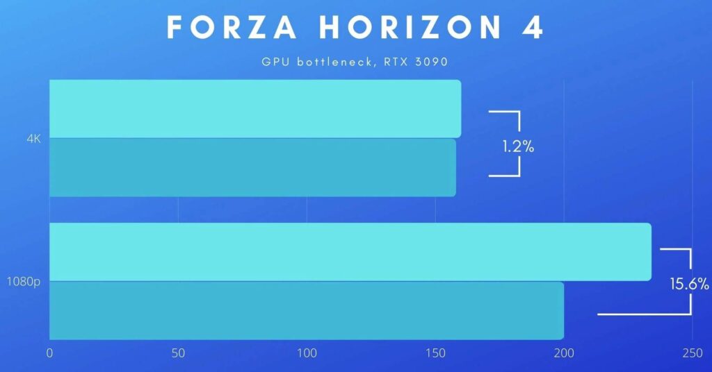 Does a Bottleneck Ruin Gaming Experience