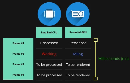 How to Check for CPU Bottlenecks