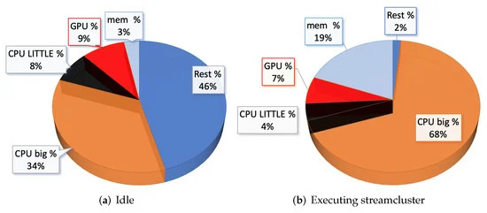 How GPUs Work Under Load vs Idle