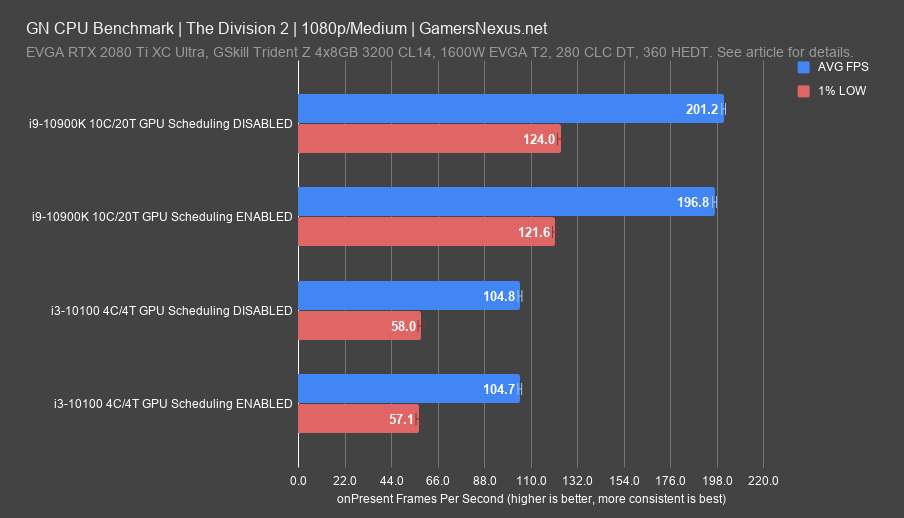 How Does Hardware-Accelerated GPU Scheduling Work?